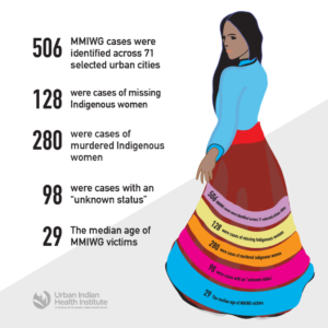 an infographic about Missing and Murdered Indigenous Women. It has statistics in black text on the left and a drawing of a person in a colorful skirt on the right.